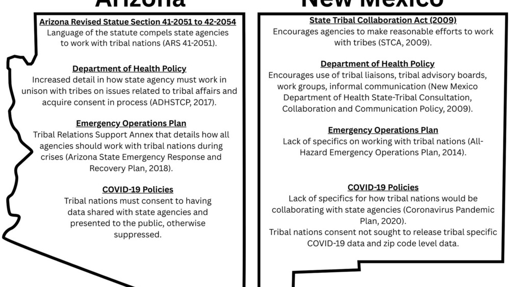 Reaffirming Indigenous data sovereignty in New Mexico as a result of COVID-19