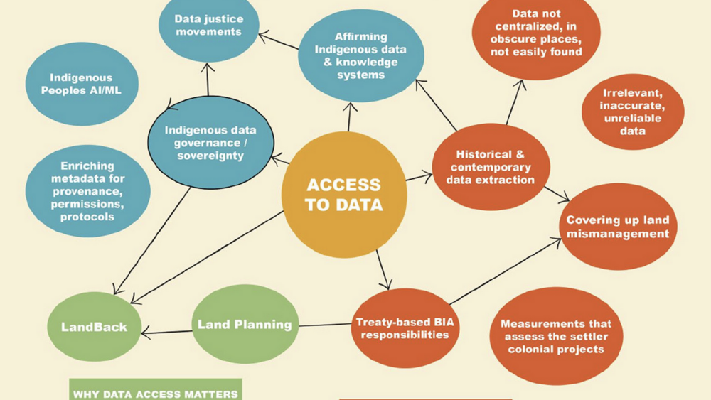 Life and times of data access: Regarding Native Lands