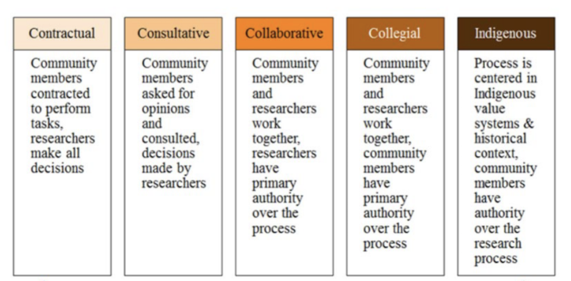 Relationships First and Always: A Guide to Collaborations with Indigenous Communities