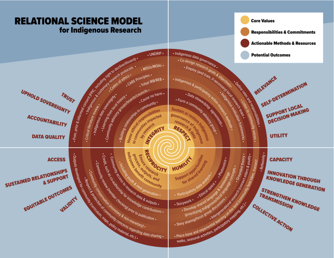 A values-centered relational science model: supporting Indigenous rights and reconciliation in research