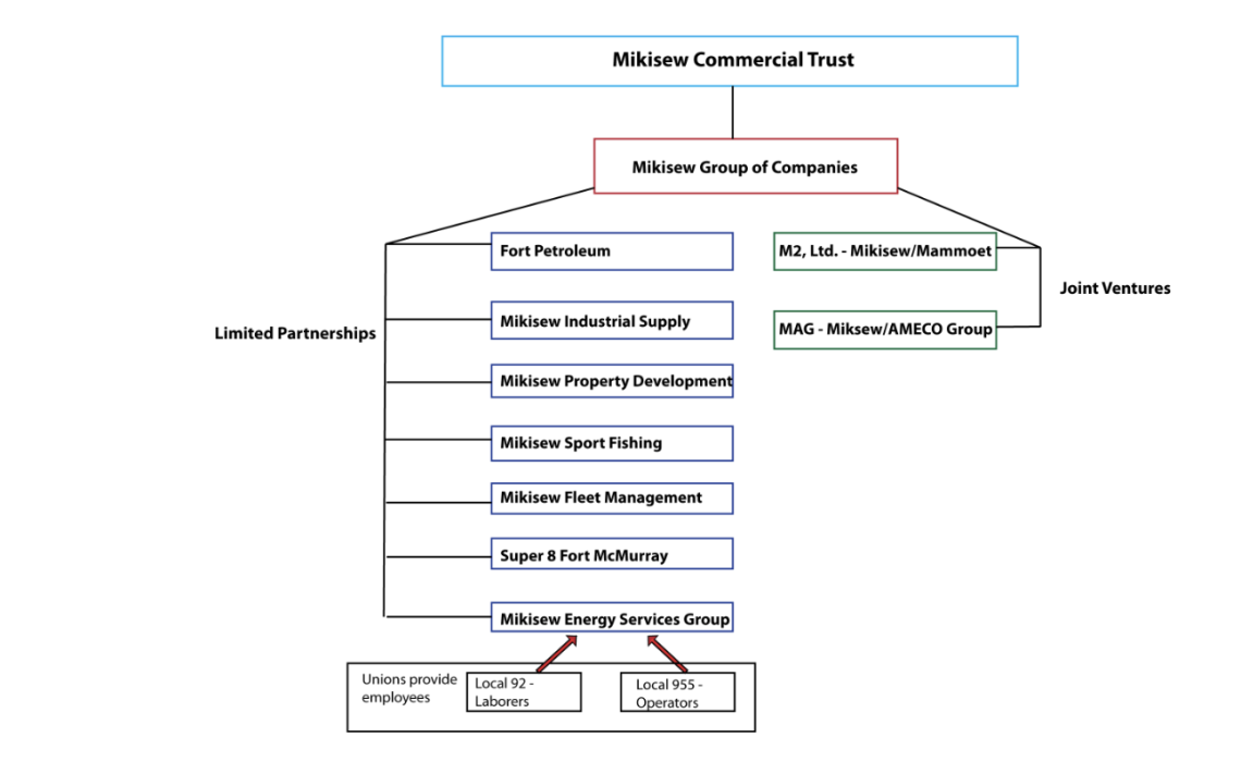 Forwarding First Nation Goals Through Enterprise Ownership- The Mikisew Group Of Companies