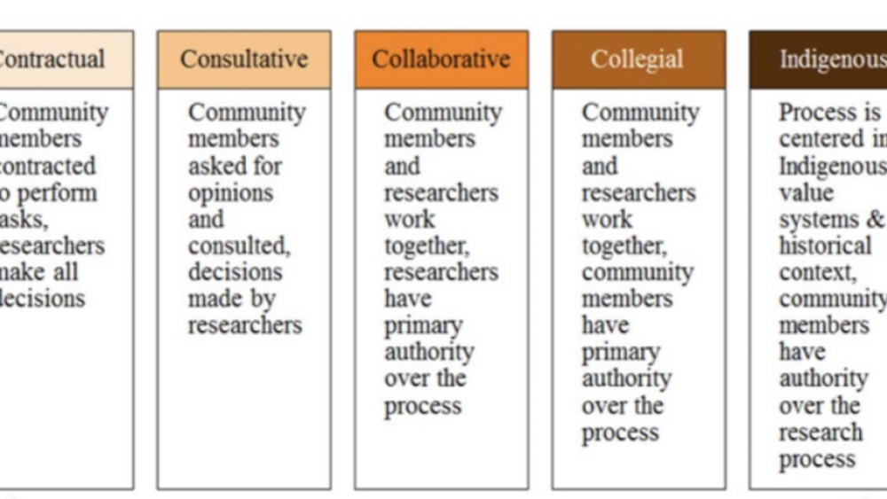 Relationships First and Always: A Guide to Collaborations with Indigenous Communities
