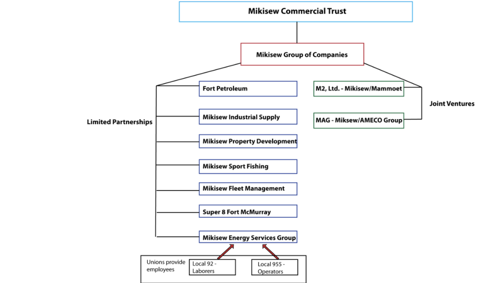 Forwarding First Nation Goals Through Enterprise Ownership- The Mikisew Group Of Companies
