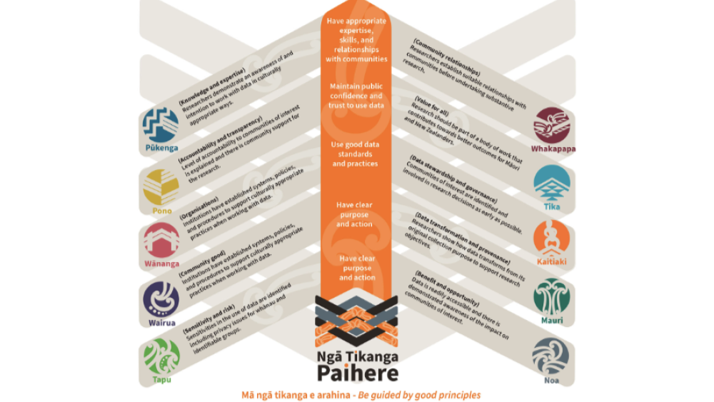 Aligning policy and practice to implement CARE with FAIR through Indigenous Peoples’ protocols