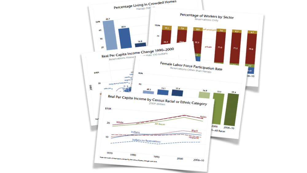Social and Economic Change on American Indian Reservations